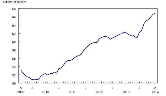 Line chart – Chart 2: Wholesale inventories edge up in August, from August 2009 to August 2014