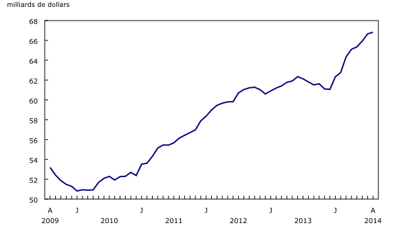 Graphique 2: Légère hausse des stocks des grossistes en août - Description et tableau de données
