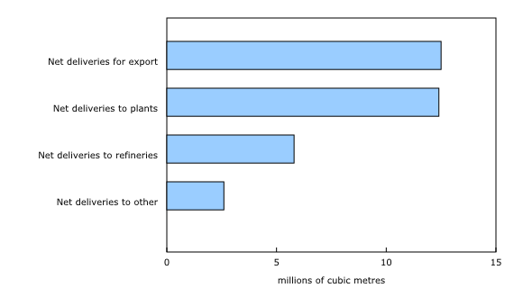 Chart 2: Net deliveries of crude oil and condensates, and other liquefied petroleum products, by destination - Description and data table