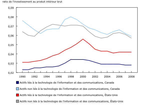 Graphique 2: Intensité de l'investissement en machines et en matériel du secteur des entreprises (en dollars courants), par type d'actifs, le Canada et les États-Unis, 1990 à 2008 - Description et tableau de données