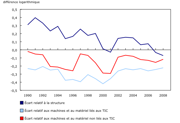 Graphique 3: Écart d'intensité de l'investissement intra-industriel entre le Canada et les États-Unis, corrigé pour tenir compte des différences de composition de l'industrie, selon le type d'actifs, secteur des entreprises non résidentielles, 1990 à 2008 - Description et tableau de données