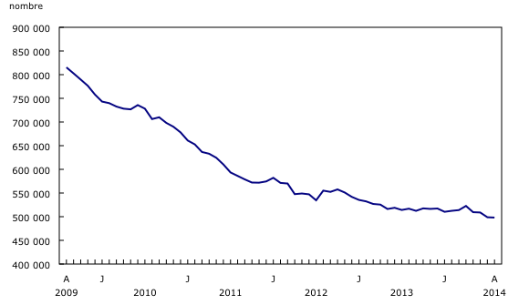 Graphique linéaire simple – Graphique 1 : Le nombre de prestataires d'assurance-emploi régulière est pratiquement inchangé en août, de août 2009 à août 2014
