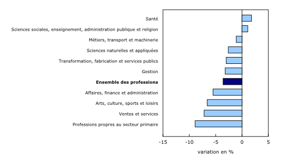 Graphique 2: Le nombre de prestataires d'assurance-emploi régulière selon la profession, variation en pourcentage, août 2013 à août 2014 - Description et tableau de données