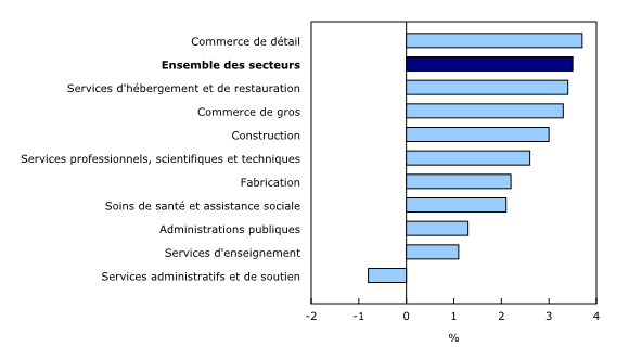 Histogramme à barres groupées – Graphique 2 : Variation sur 12 mois de la rémunération hebdomadaire moyenne dans les 10 principaux secteurs, août 2013 à août 2014