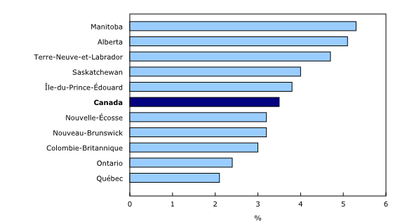 Graphique 3: Croissance sur 12 mois de la rémunération hebdomadaire moyenne par province, août 2013 à août 2014 - Description et tableau de données