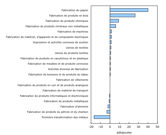 Graphique 2: Variation de la consommation d'énergie, 2012 à 2013 - Description et tableau de données