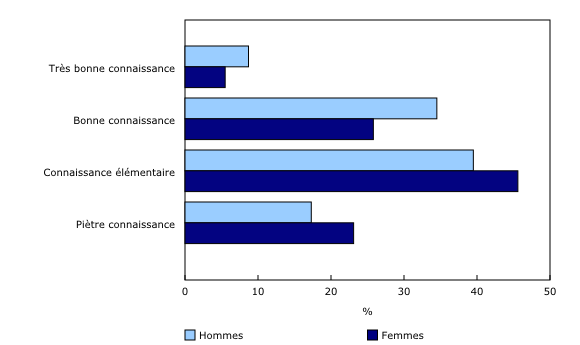 Histogramme à barres groupées – Graphique 2 : Perception des Canadiens quant à leurs connaissances financières, selon le sexe, 2014