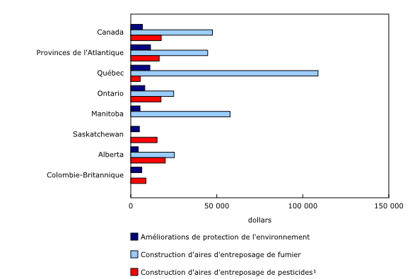 Histogramme à barres groupées – Graphique 1 : Achats de biens en immobilisations sélectionnés, moyenne par ferme déclarante, par province ou région, 2011