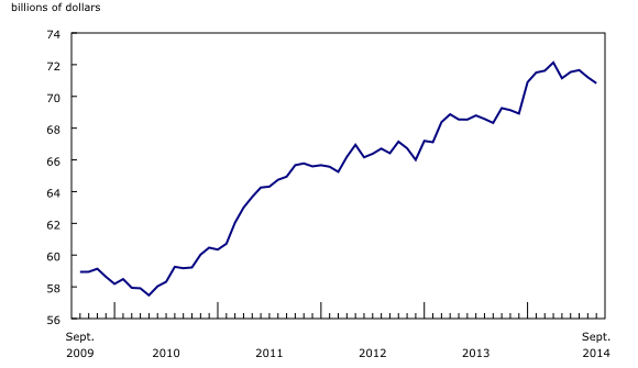 Line chart – Chart 2: Inventories decline, from September 2009 to September 2014
