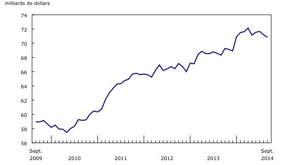 Graphique linéaire simple – Graphique 2 : Diminution des stocks, de septembre 2009 à septembre 2014
