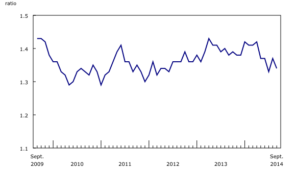Line chart – Chart 3: The inventory-to-sales ratio declines, from September 2009 to September 2014