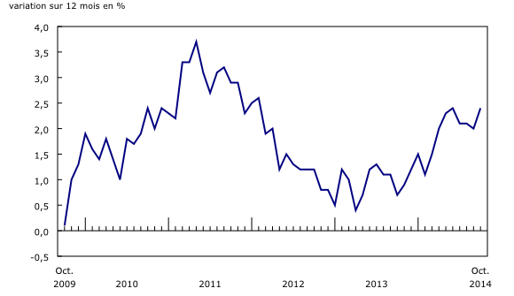 Graphique 1: Variation sur 12 mois de l'Indice des prix à la consommation - Description et tableau de données