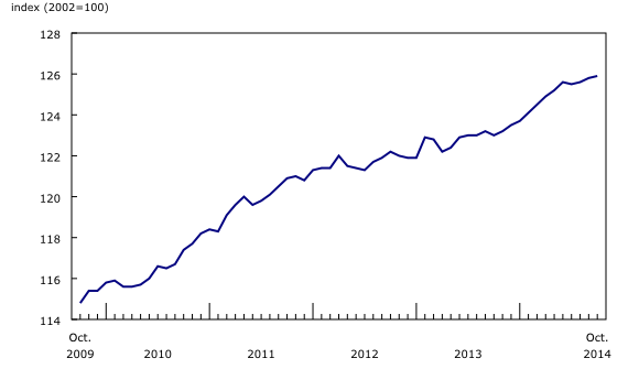 Line chart – Chart 4: Seasonally adjusted monthly Consumer Price Index, from October 2009 to October 2014