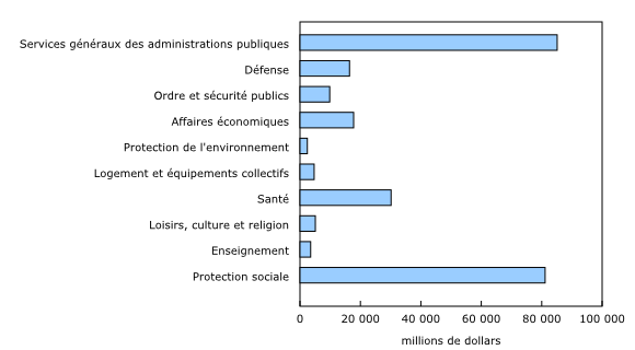Graphique à barres empilées – Graphique 1 : Charges de l'administration publique fédérale par fonction, moyenne de cinq ans, 2008 à 2012