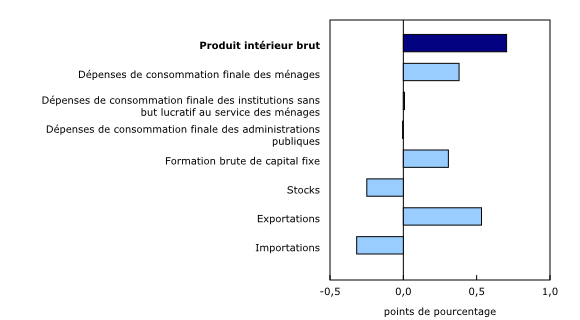 Graphique 2: Contribution à la variation en pourcentage du produit intérieur brut réel, troisième trimestre de 2014 - Description et tableau de données