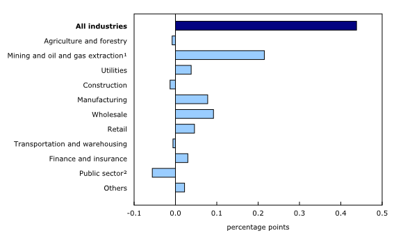 Chart 5: Main industrial sectors' contribution to the percent change in gross domestic product, September 2014 - Description and data table