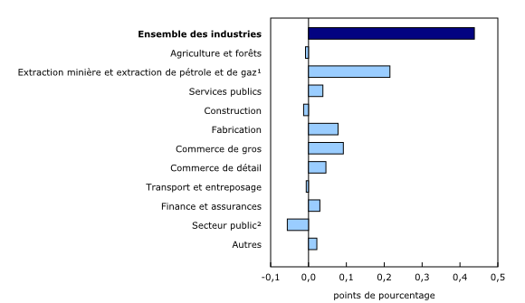 Graphique 5: Contribution des principaux secteurs industriels à la variation en pourcentage du produit intérieur brut, septembre 2014 - Description et tableau de données