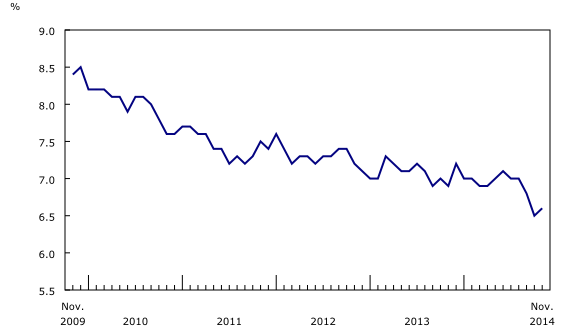 Line chart – Chart 2: Unemployment rate, from November 2009 to November 2014