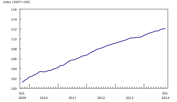 Line chart – Chart 1: New Housing Price Index, from October 2009 to October 2014