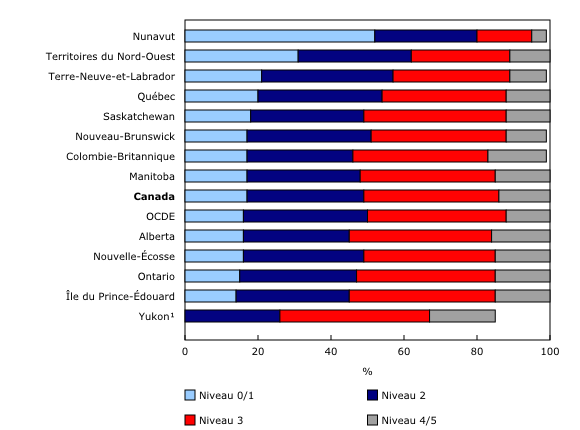 Graphique 1: Niveau de maîtrise de la littératie chez les personnes de 25 à 64 ans, 2012 - Description et tableau de données