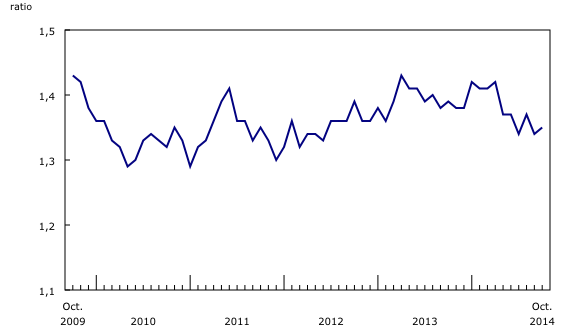 Graphique linéaire simple – Graphique 3 : Le ratio des stocks aux ventes augmente, de octobre 2009 à octobre 2014