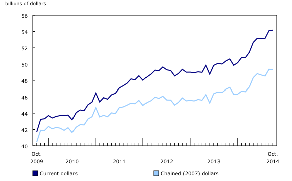 Line chart – Chart 1: Wholesale sales edge up in October, from October 2009 to October 2014