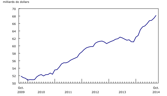 Graphique linéaire simple – Graphique 2 : Accroissement des stocks des grossistes en octobre, de octobre 2009 à octobre 2014