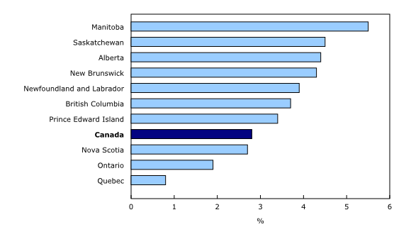 Bar clustered chart – Chart 3: Year-over-year growth in average weekly earnings by province, October 2014