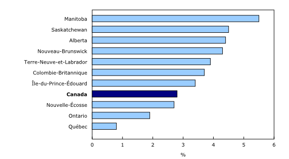 Histogramme à barres groupées – Graphique 3 : Variation sur 12 mois de la rémunération hebdomadaire moyenne par province, octobre 2014