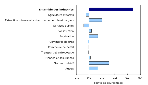 Graphique 3: Contribution des principaux secteurs industriels à la variation en pourcentage du produit intérieur brut, octobre 2014 - Description et tableau de données