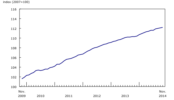Line chart – Chart 1: New Housing Price Index, from November 2009 to November 2014