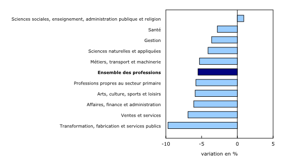Graphique 2: Le nombre de prestataires d'assurance-emploi régulière selon la profession, variation en pourcentage, novembre 2013 à novembre 2014 - Description et tableau de données