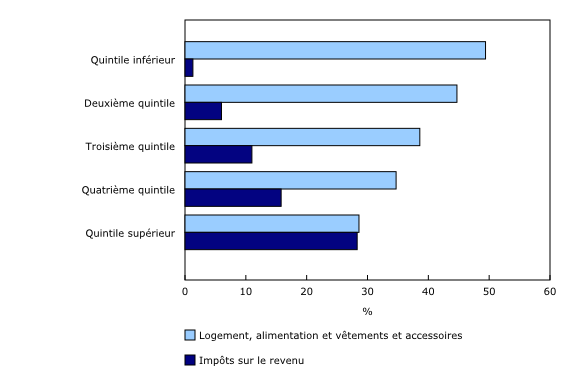 Graphique 1: Part des dépenses totales selon le quintile de revenu, 2013