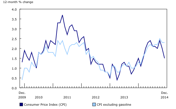 Line chart – Chart 1: The 12-month change in the Consumer Price Index (CPI) and the CPI excluding gasoline, from December 2009 to December 2014