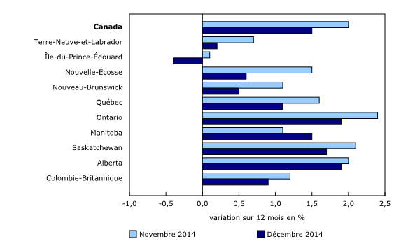 Graphique 4: Taux de variation des prix à la consommation plus faibles dans neuf provinces - Description et tableau de données