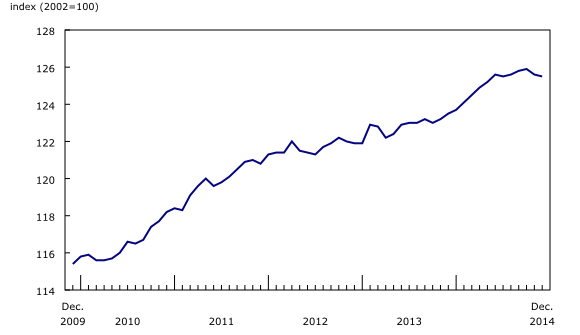 Line chart – Chart 5: Seasonally adjusted monthly Consumer Price Index, from December 2009 to December 2014