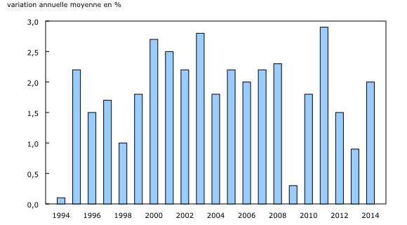 Graphique à colonnes groupées – Graphique 1 : Variation annuelle moyenne de l'Indice des prix à la consommation, 1994 à 2014, de 1994 à 2014