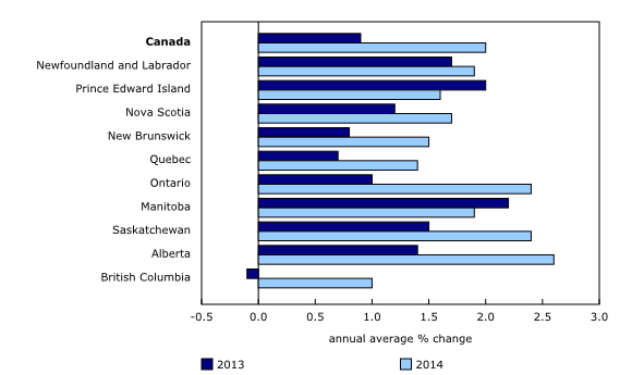Chart 3: Consumer price change accelerates in eight provinces in 2014 - Description and data table