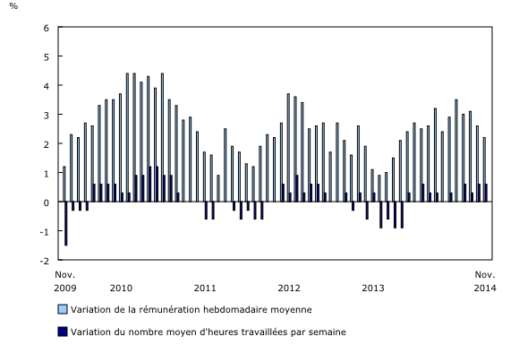 Graphique à colonnes groupées – Graphique 1 : Variation sur 12 mois de la rémunération hebdomadaire moyenne et du nombre moyen d'heures travaillées par semaine, de novembre 2009 à novembre 2014