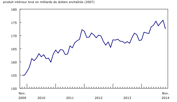 Graphique 2: La fabrication baisse en novembre - Description et tableau de données
