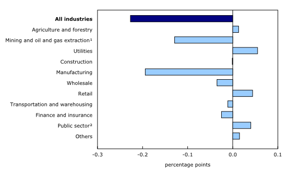 Bar clustered chart – Chart 3: Main industrial sectors' contribution to the percent change in gross domestic product, November 2014