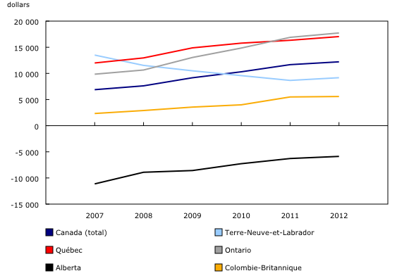 Graphique linéaire simple – Graphique 2 : Passifs nets par habitant, administrations publiques provinciales sélectionnées et total pour le Canada, 2007 à 2012, de 2007 à 2012