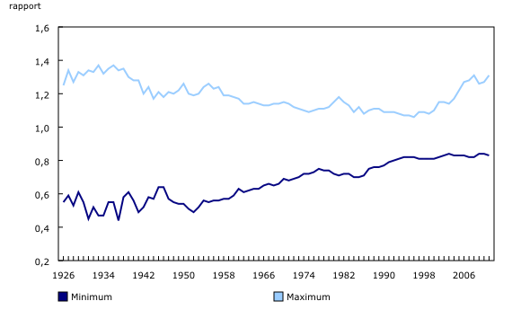 Graphique linéaire simple – Graphique 1 : Dispersion des revenus provinciaux disponibles des ménages par personne en comparaison de la moyenne nationale, 1926 à 2011, de 1926 à 2011