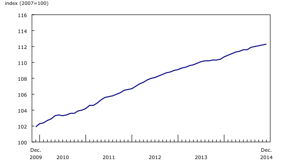 Line chart – Chart 1: New Housing Price Index, from December 2009 to December 2014