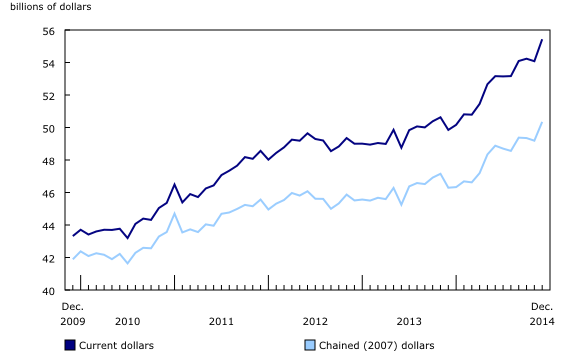 Line chart – Chart 1: Wholesale sales rise in December, from December 2009 to December 2014