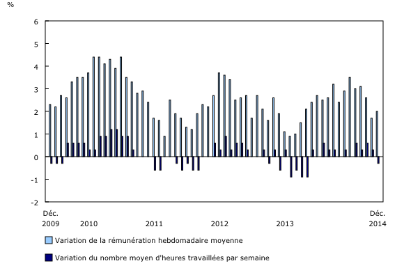 Graphique à colonnes groupées – Graphique 1 : Variation sur 12 mois de la rémunération hebdomadaire moyenne et du nombre moyen d'heures travaillées par semaine, de décembre 2009 à décembre 2014