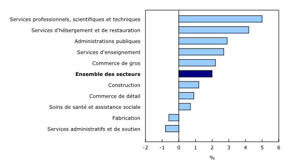 Graphique 2: Variation sur 12 mois de la rémunération hebdomadaire moyenne dans les 10 principaux secteurs, décembre 2014 - Description et tableau de données