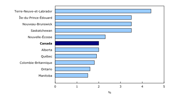 Graphique 3: Variation sur 12 mois de la rémunération hebdomadaire moyenne par province, décembre 2014 - Description et tableau de données