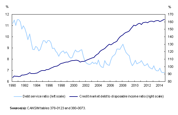 Line chart – Chart 2: Household sector leverage indicators, from first quarter 1990 to fourth quarter 2014