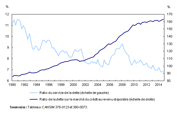 Graphique linéaire simple – Graphique 2 : Indicateurs de l'endettement du secteur des ménages, du premier trimestre 1990 au quatrième trimestre 2014